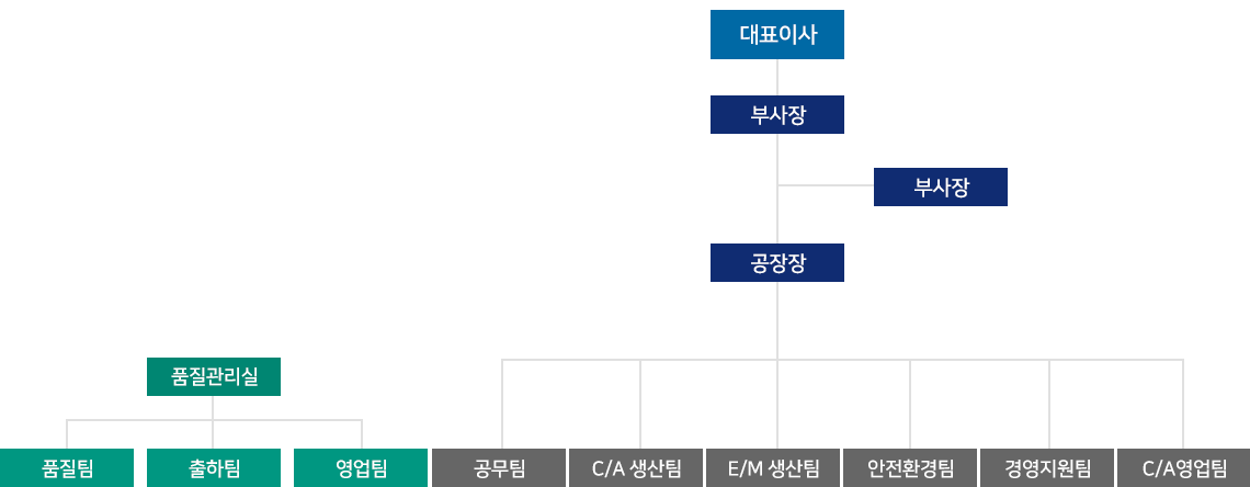 조직도